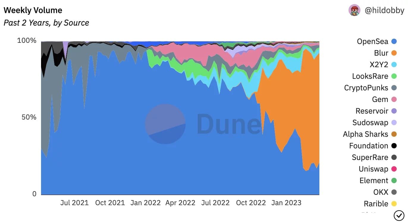 Weekly volume of different NFT marketplaces