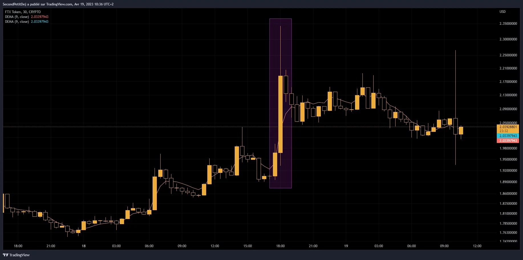 FTT token price development