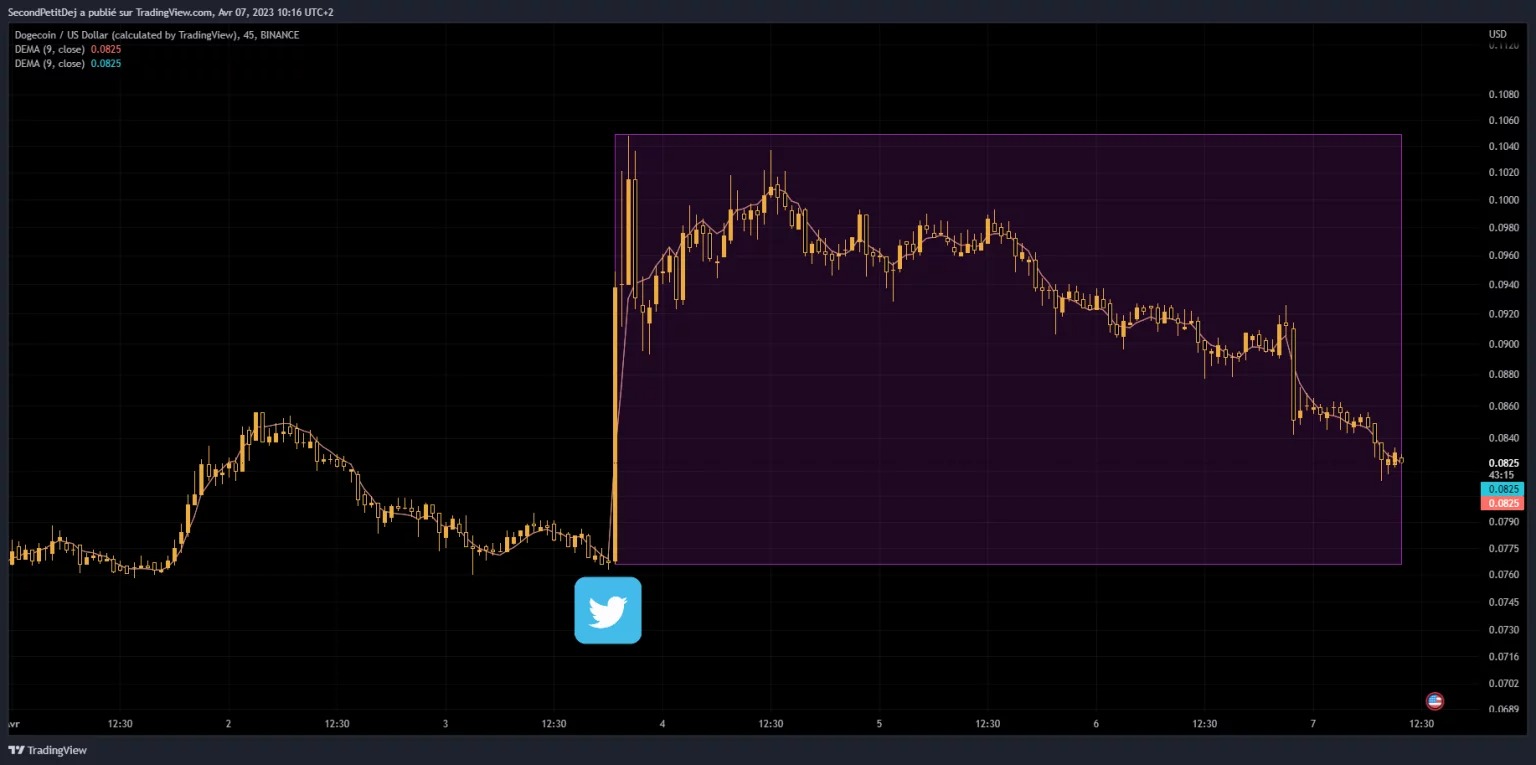 4月初以来Dogecoin价格走势