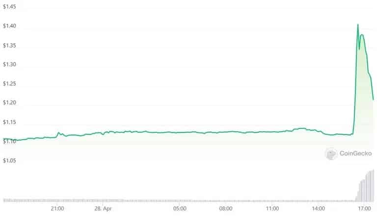 Ценова графика на GHST. Източник: CoinGecko
