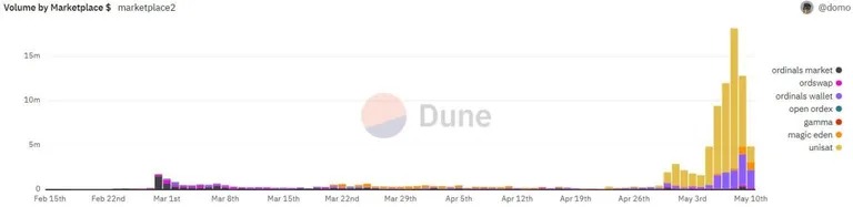 Обемът на биткойн ординалите от пазара. Източник: БГНЕС Dune.