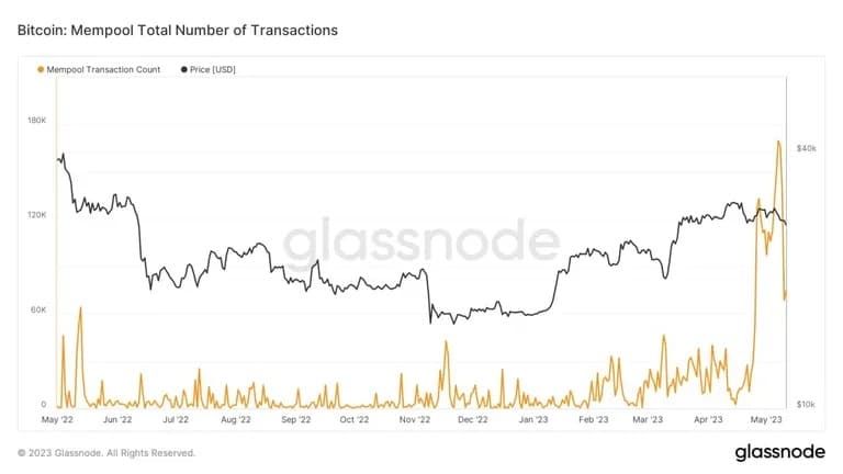 比特币mempool交易数。来源: Glassnode。