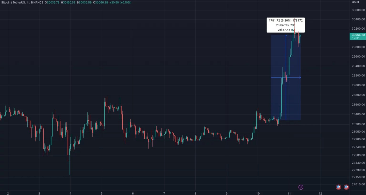 Bitcoin (BTC) price crossing $30,000