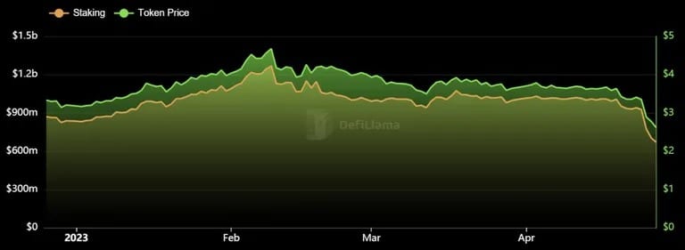 Prix du CAKE (en vert) et quantité de jetons mis en jeu (en orange). Source : DefiLlama : DefiLlama.