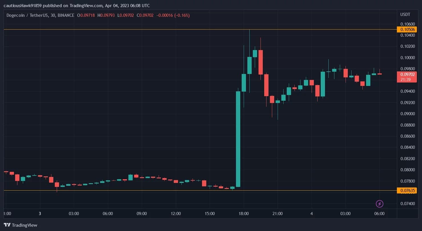 От вчера цената на DOGE скочи над 0,10 долара