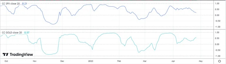 ビットコインの株式市場との相関係数(上)、金(下)。出典はこちら: TradingView