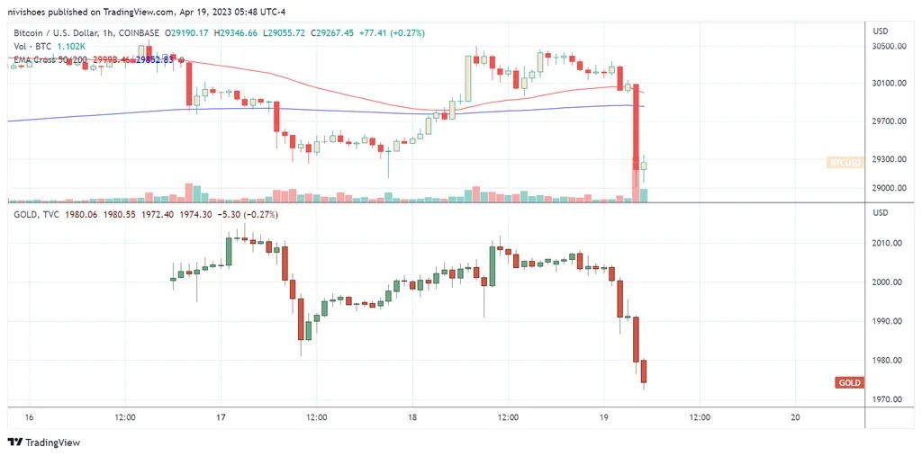 BTC/USD (горе) и часова графика на цената на златото. Източник: Trading View