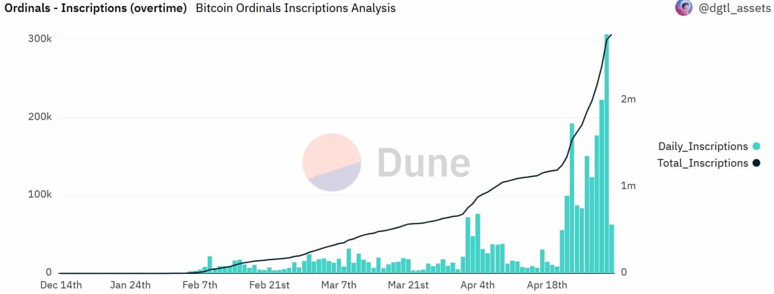 ビットコインネットワークで加速するオーディナルによる登録