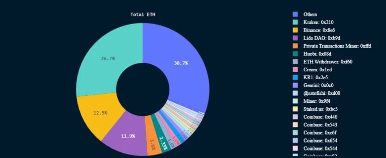 Totaal teruggetrokken Ethereum per entiteit, inclusief beloningen sinds de upgrade werd uitgevoerd. Bron: Nansen.