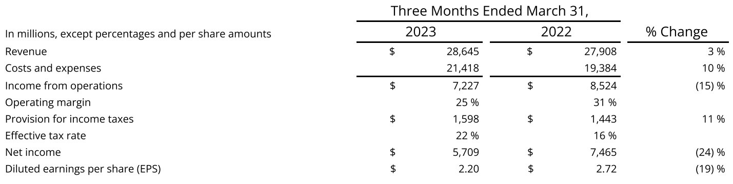 美达公司2023年第一季度业绩