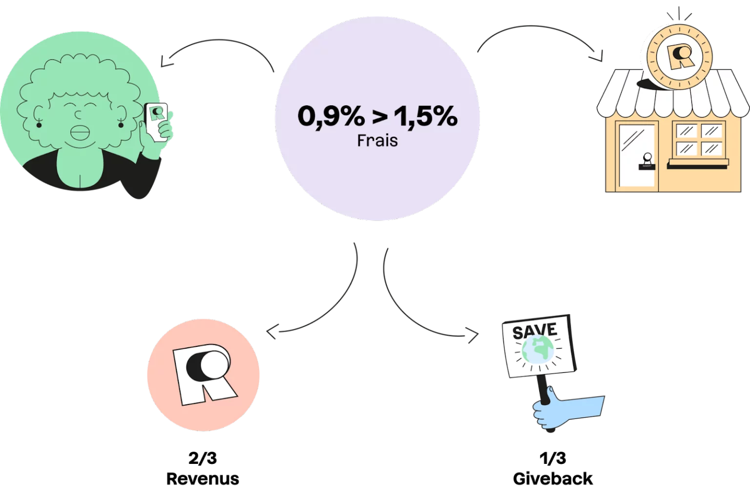 Infographic of how Retreeb works during a payment
