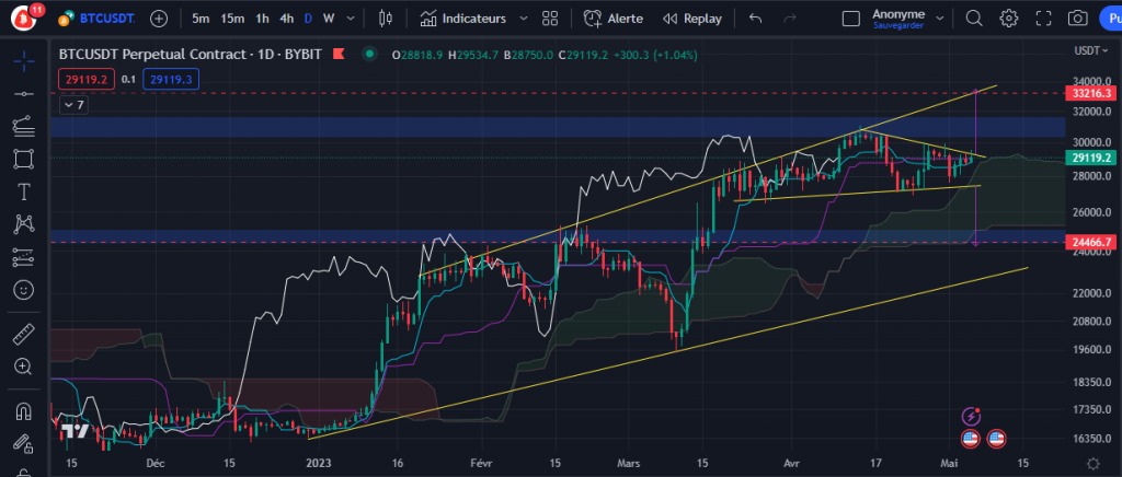 Figuur 1 - Dagelijkse Bitcoin Koersgrafiek