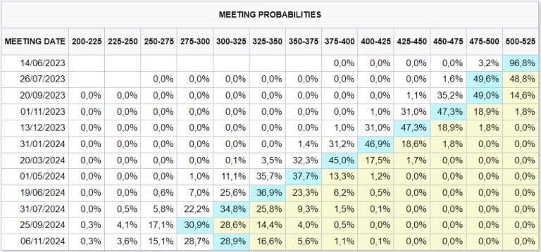 表格来自芝加哥证券交易所的CME FED WATCH TOOL,描述了美国联邦储备(FED)利率周期演变的概率