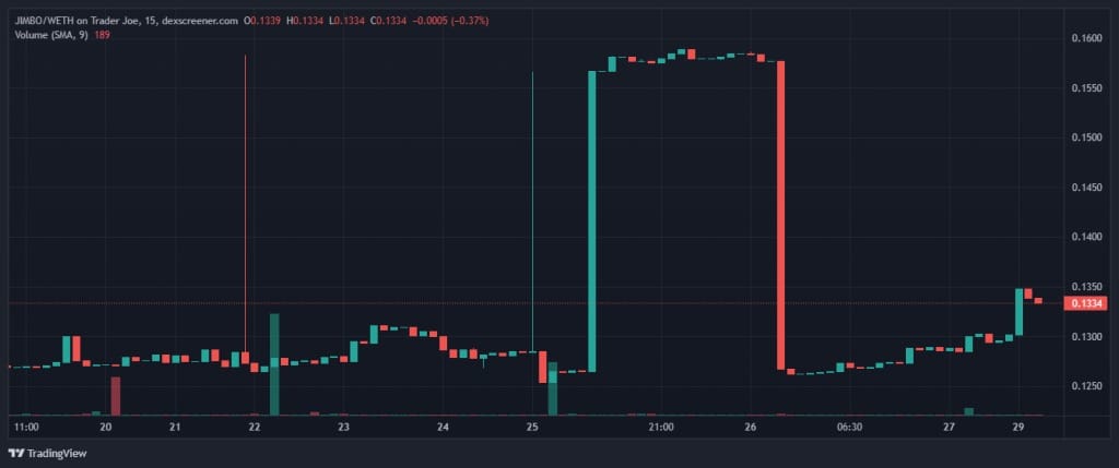 Cours du JIMBO, le token natif de Jimbos Protocol