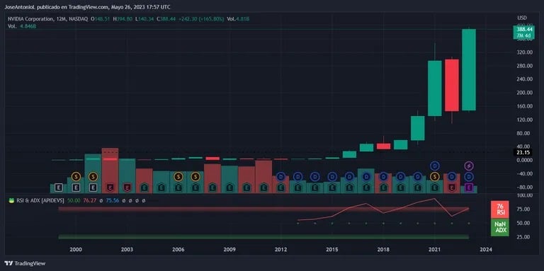 Nvidia股票。图片: TradingView