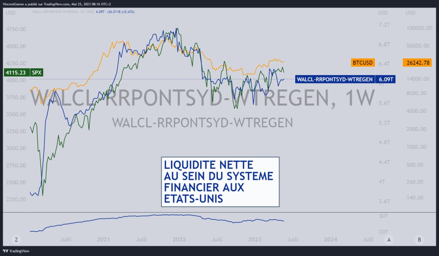 用TradingView网站制作的图表显示了美国金融市场上净流动性的总体变化,以及S&P 500指数的价格和比特币价格之间的相关性
