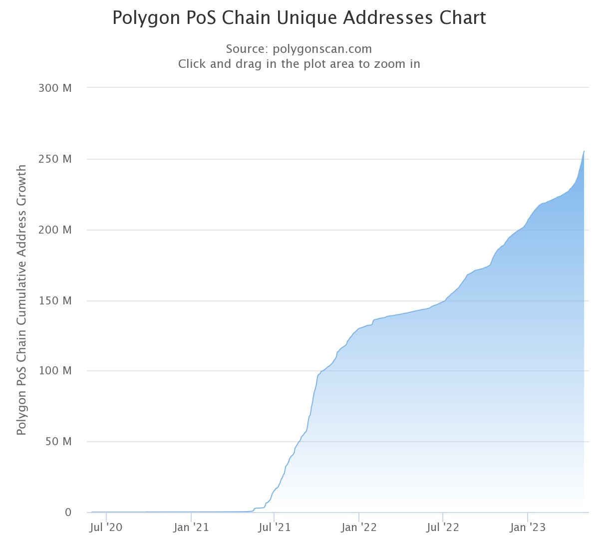 图1--Polygon的唯一地址数量