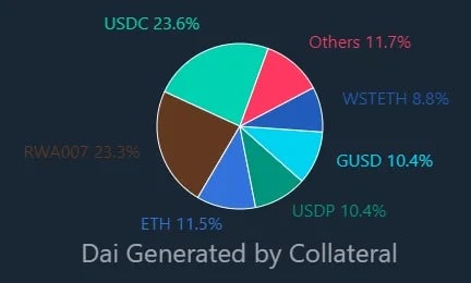 DAI抵押品的资产份额。来源: Dai Stats