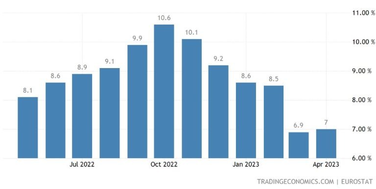 Abbildung 1 - Inflationsrate der Verbraucherpreise in der Eurozone
