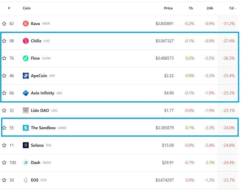 本周加密货币市场上的十大输家。来源: CoinGecko.