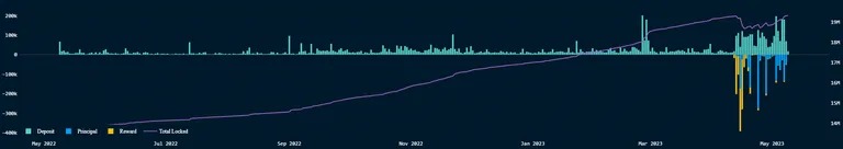 Размер на заложените ETH в договора за залагане на PoS. Източник: Nansen.