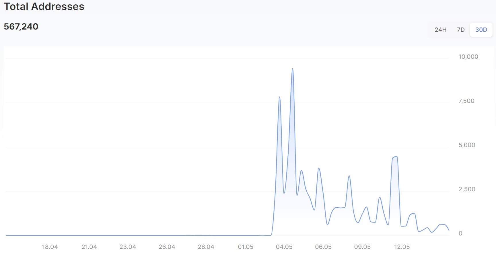 Figure 1 - Number of addresses on the Sui blockchain
