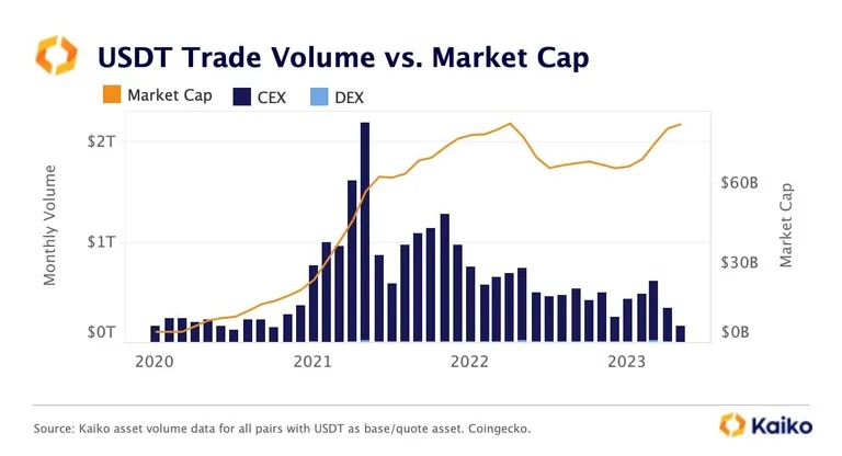 USDT Volume des échanges (en barres) par rapport à la capitalisation boursière (ligne orange). Source : Kaiko : Kaiko.