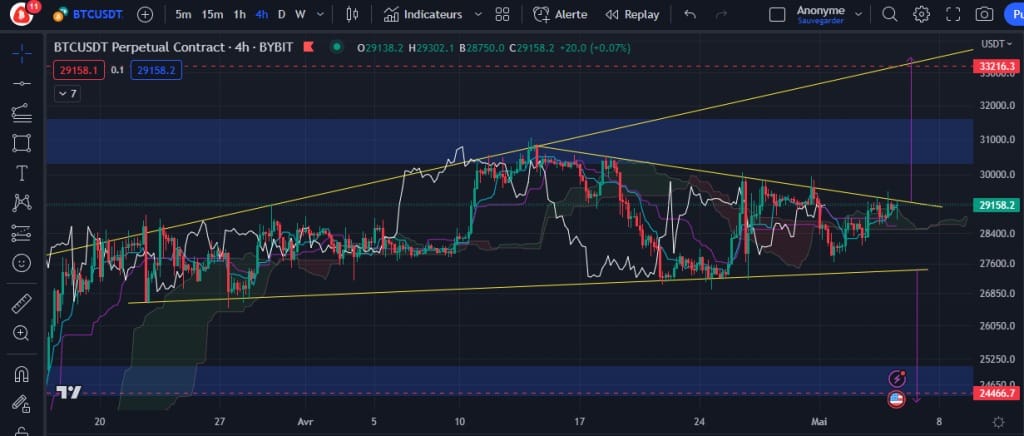 Figuur 2 - Bitcoin prijsgrafiek (h4)