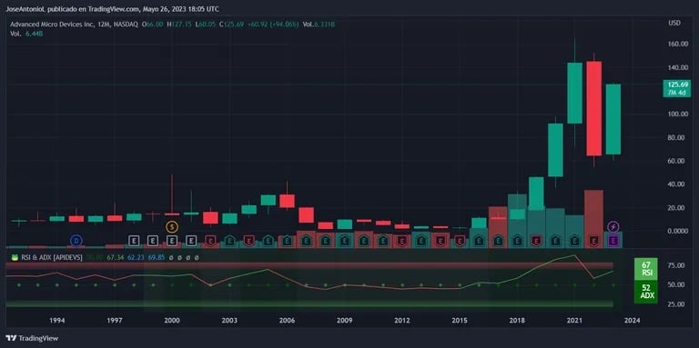 AMD股票。图片: TradingView