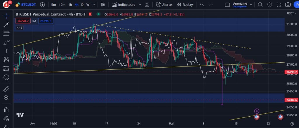 Figuur 2 - Bitcoin prijsgrafiek (h4)