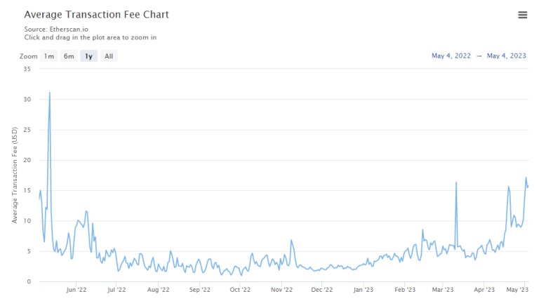 Figuur 2 - Evolutie van de gemiddelde kosten van een transactie op Ethereum