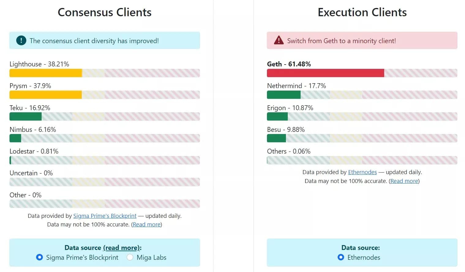 Figure 2 - Diversity of clients used by validators on Ethereum