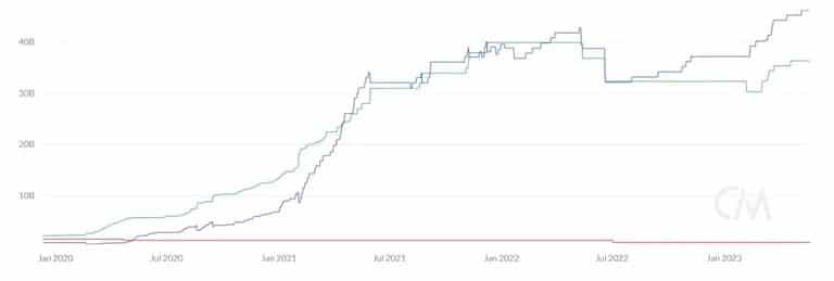 Offre d'USDT sur Tron (bleu) et Ethereum (vert). Source : Coinmetrics : Coinmetrics.