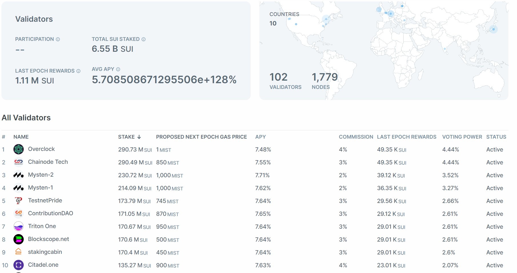 Figure 2 - Top 10 largest validators on Sui