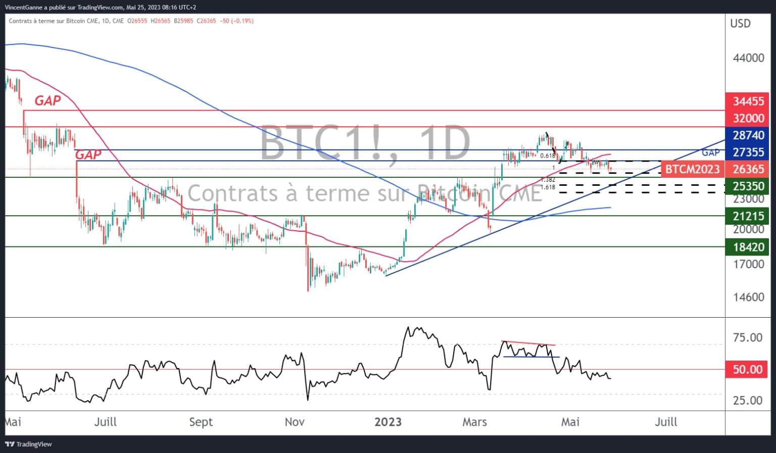 用TradingView网站制作的图表,显示了比特币期货合约价格的日线蜡烛图