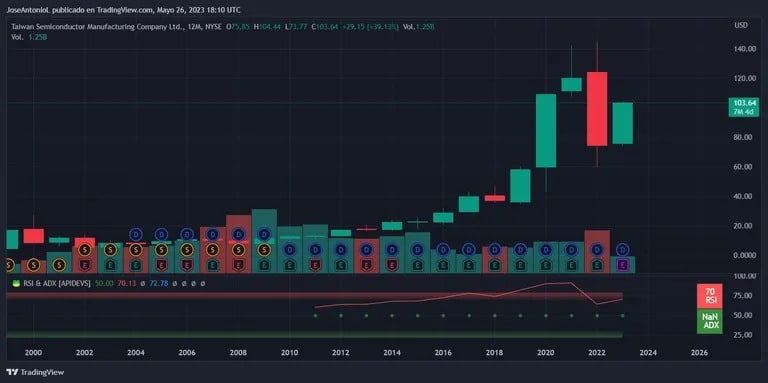 TSM股票。图片: TradingView