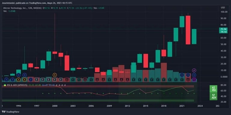 MU股票。图片: TradingView
