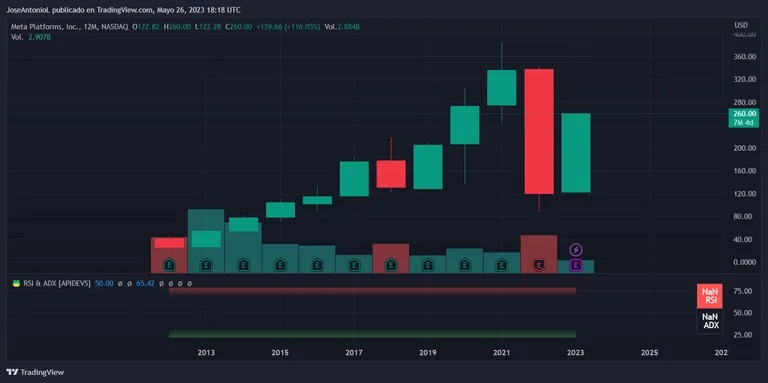 META股票。图片: TradingView