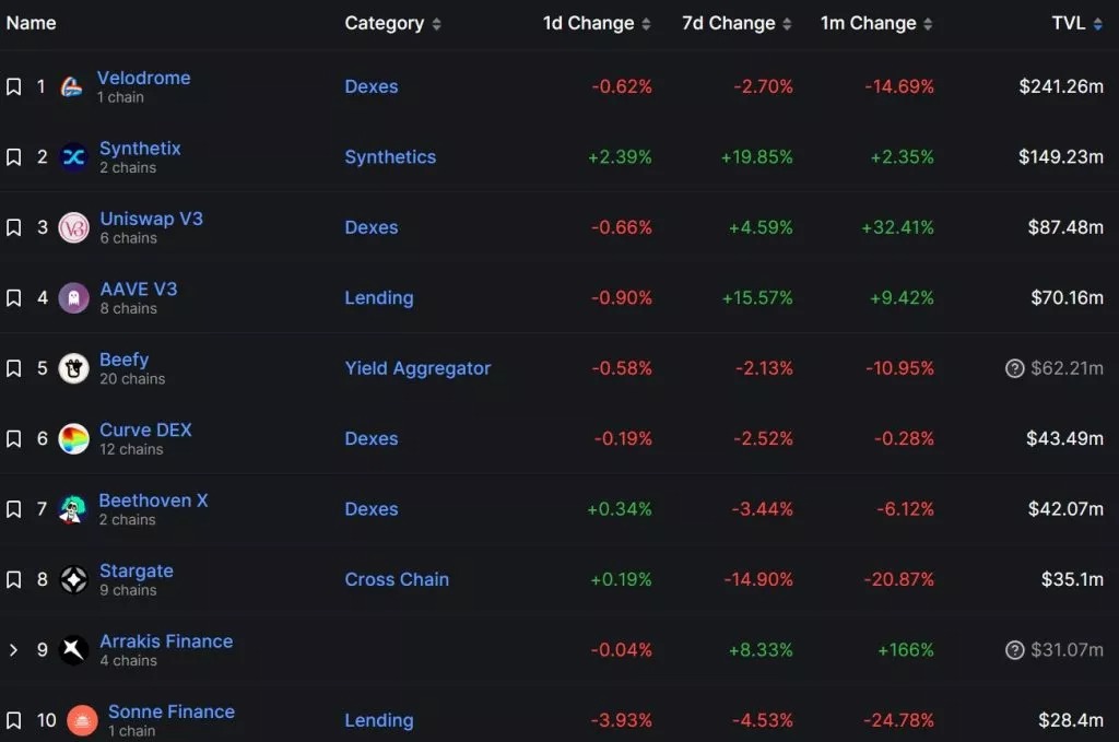 Figura 5 - Top 10 dei protocolli DeFi sull'ottimismo