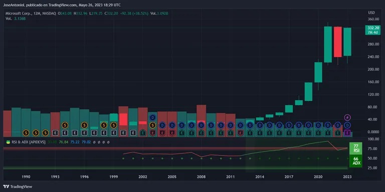微软股票。图片: TradingView