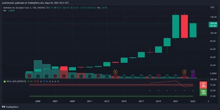 谷歌股票。图片: TradingView