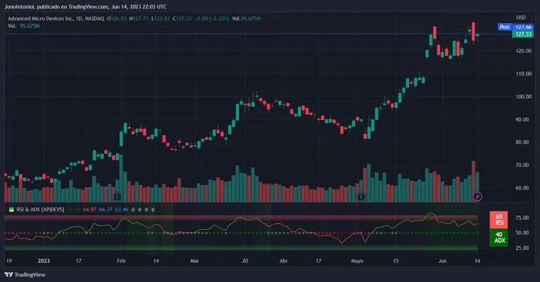 Evolutie van de aandelenkoersen van AMD in 2023. Afbeelding: Tradingview