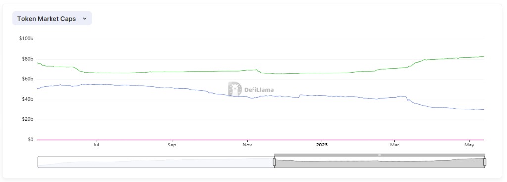 Market capitalisation of USDT (green) and USDC (blue)