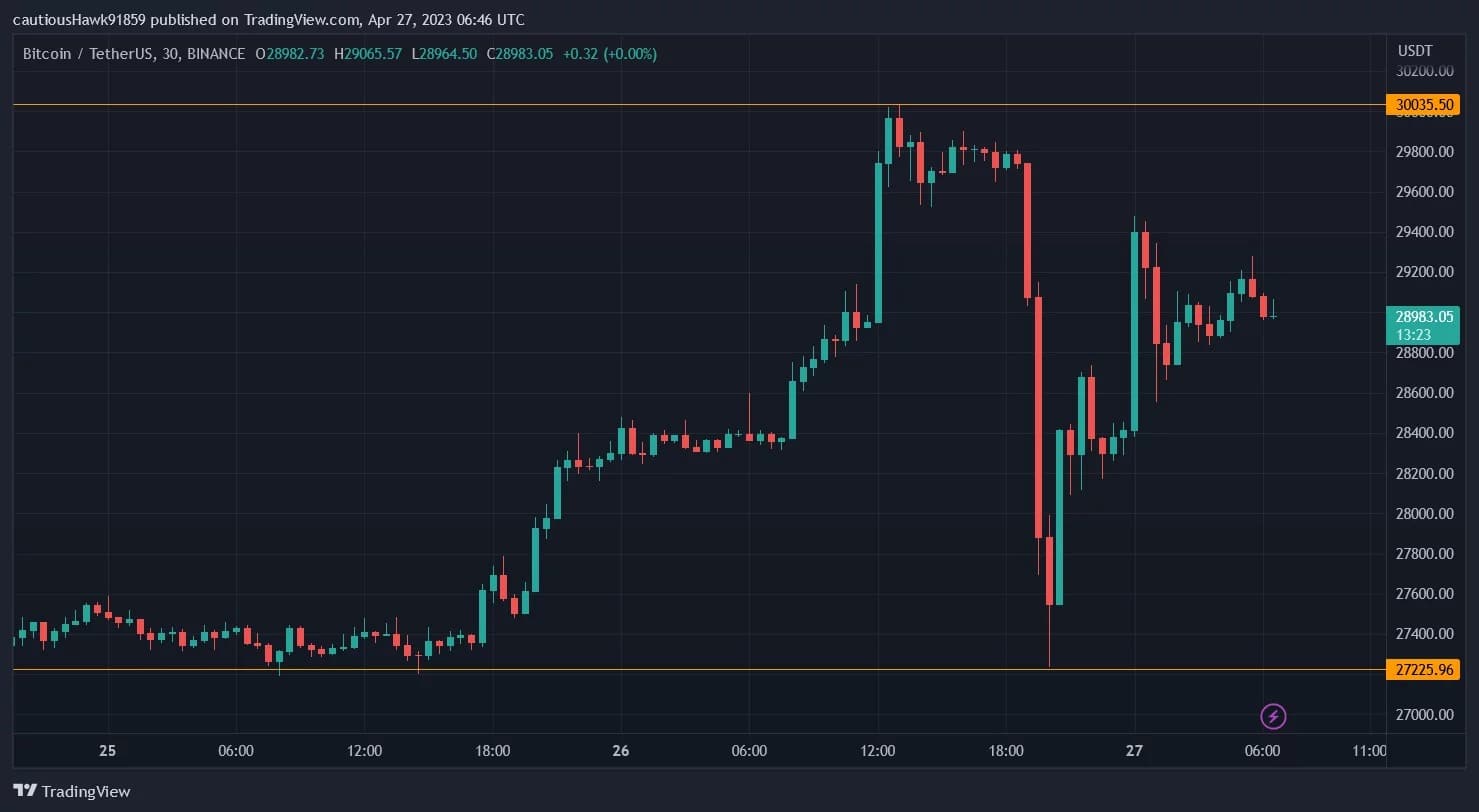 Цената на BTC губи -10% за няколко часа