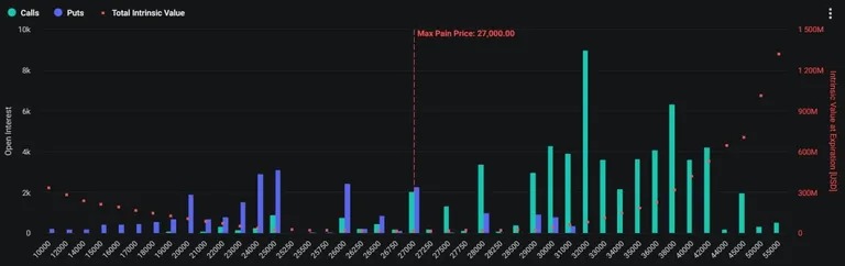 Deribit上比特币5月期权合约的最大痛苦点。来源: Deribit