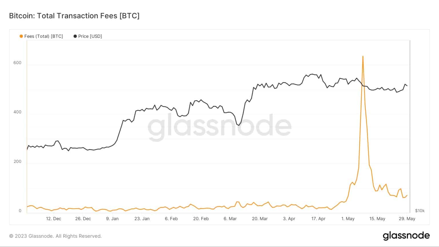 BRC-20の登場がビットコインの取引手数料に与える影響