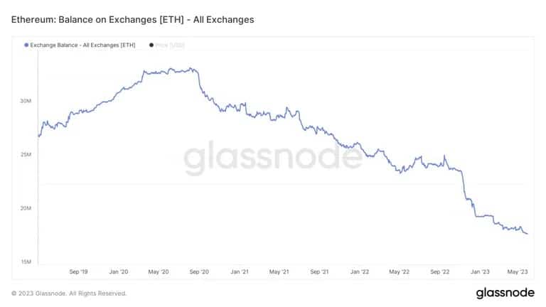 Solde de l'Ethereum sur les bourses. Source : Glassnode.