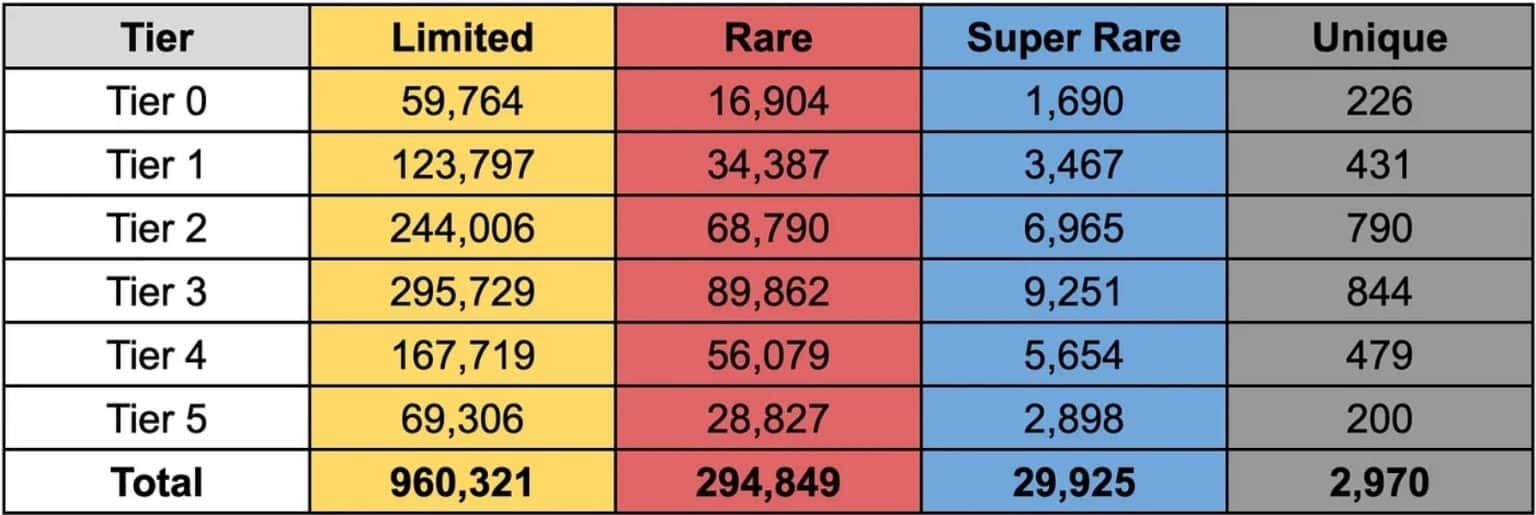 Sorare卡片库存按稀有度等级和玩家排名