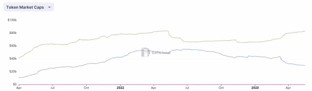 Evoluzione della capitalizzazione di mercato dell'USDT (in verde) e dell'USDT (in blu)