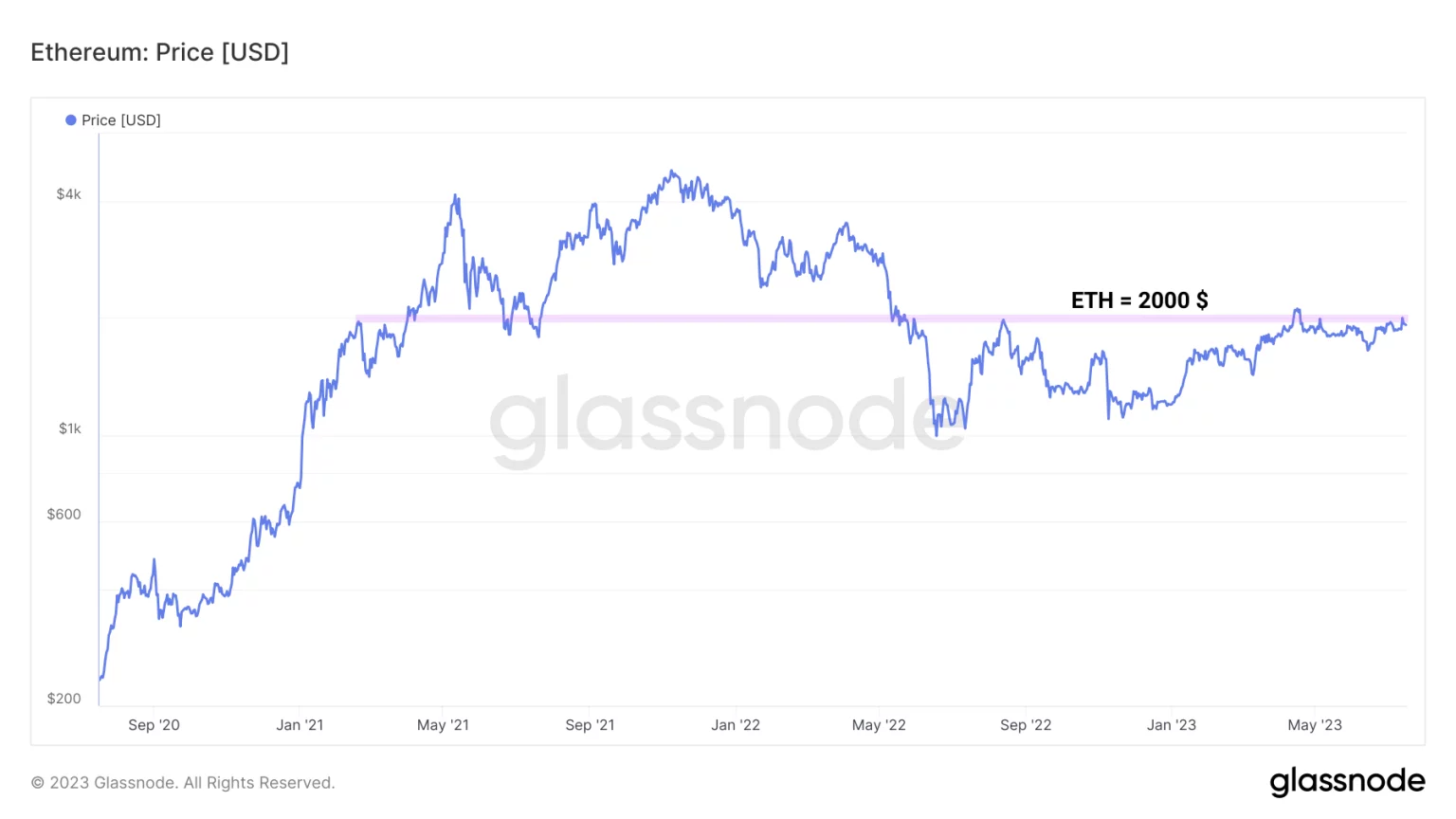 Figure 1: ETH daily price